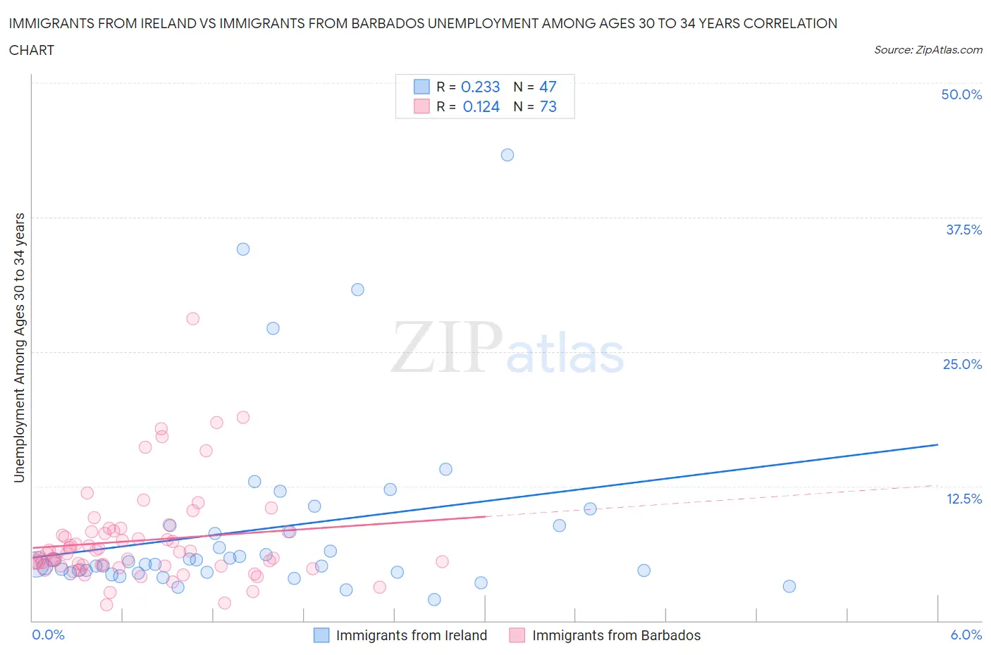 Immigrants from Ireland vs Immigrants from Barbados Unemployment Among Ages 30 to 34 years