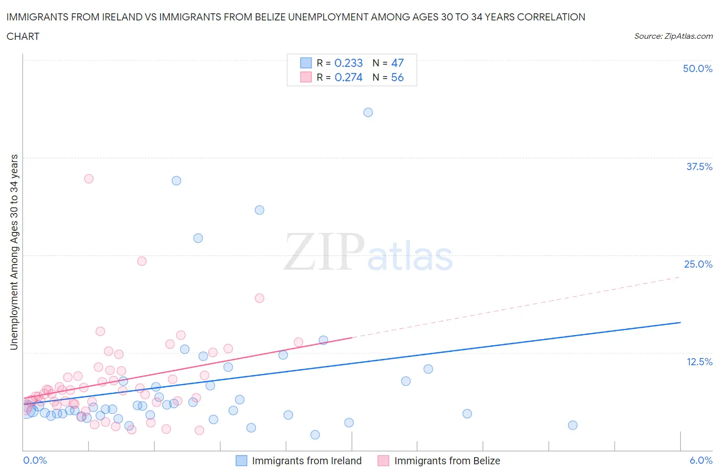 Immigrants from Ireland vs Immigrants from Belize Unemployment Among Ages 30 to 34 years