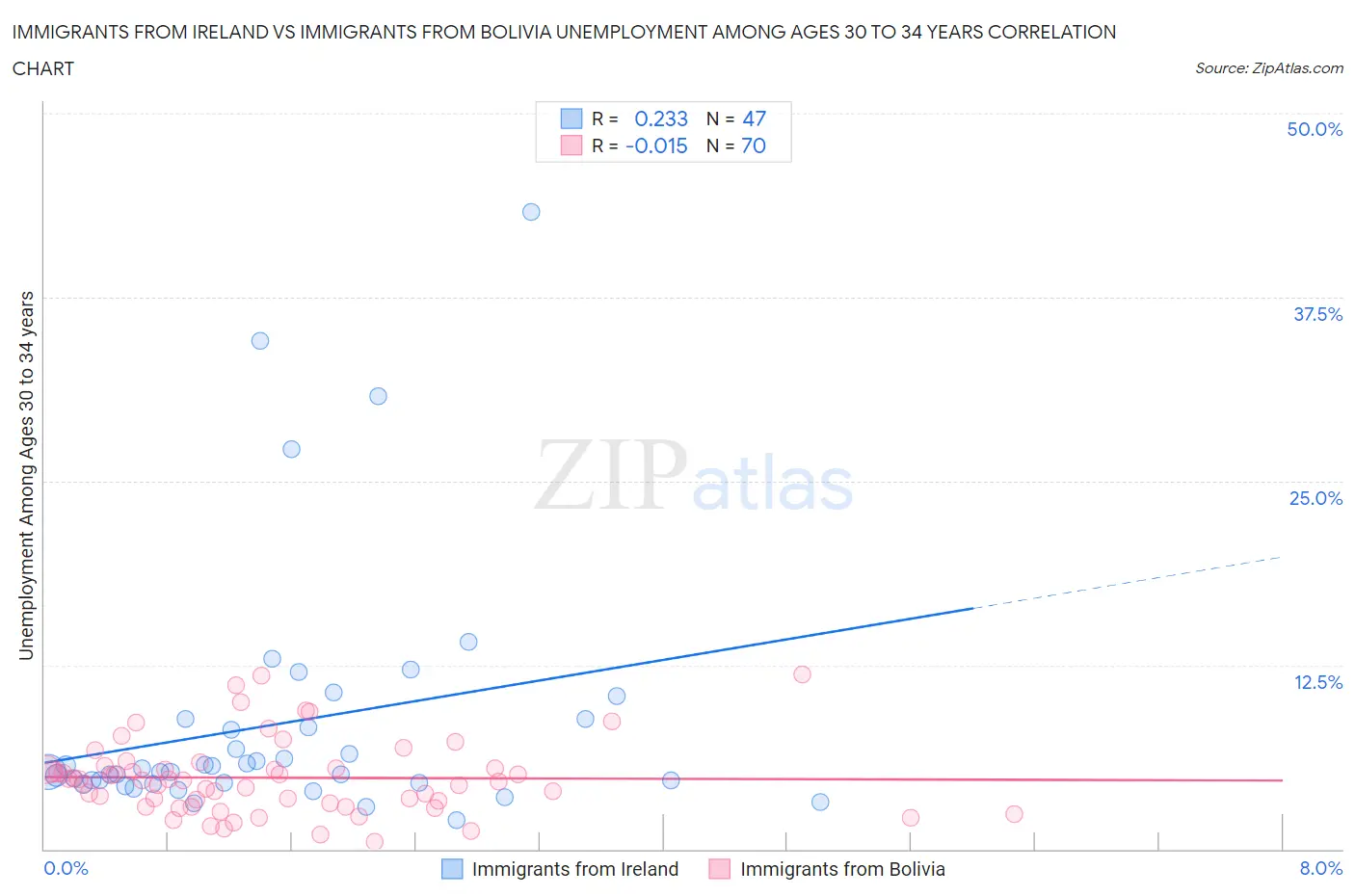 Immigrants from Ireland vs Immigrants from Bolivia Unemployment Among Ages 30 to 34 years