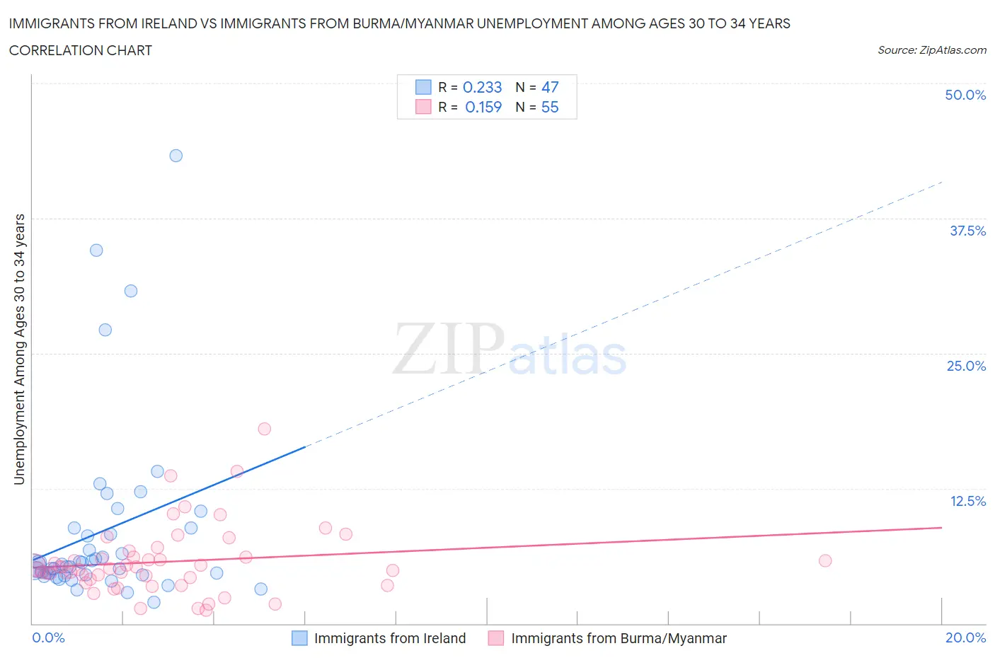 Immigrants from Ireland vs Immigrants from Burma/Myanmar Unemployment Among Ages 30 to 34 years
