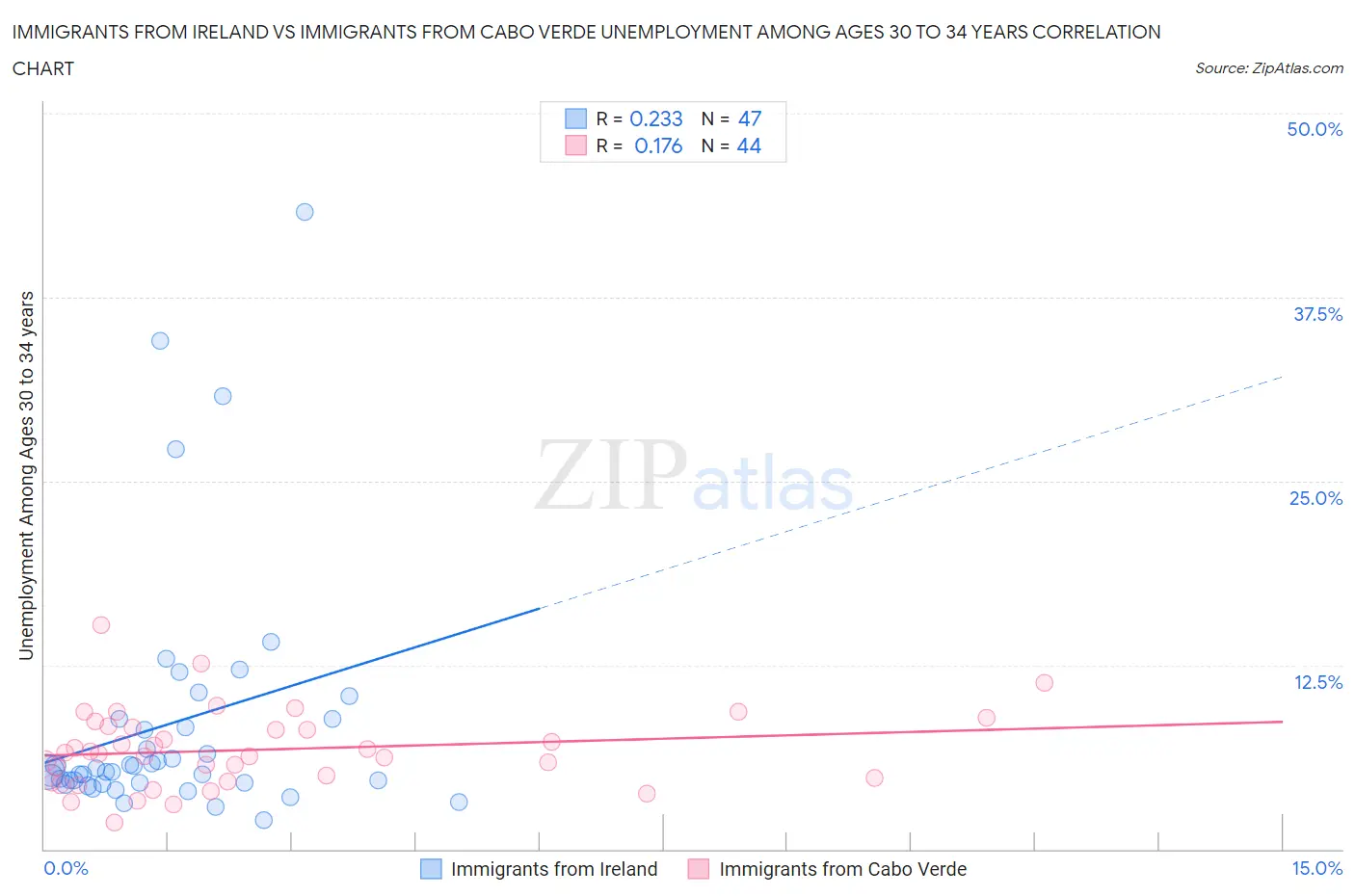 Immigrants from Ireland vs Immigrants from Cabo Verde Unemployment Among Ages 30 to 34 years