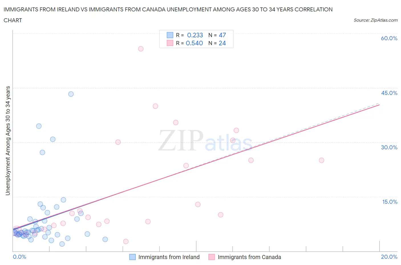 Immigrants from Ireland vs Immigrants from Canada Unemployment Among Ages 30 to 34 years