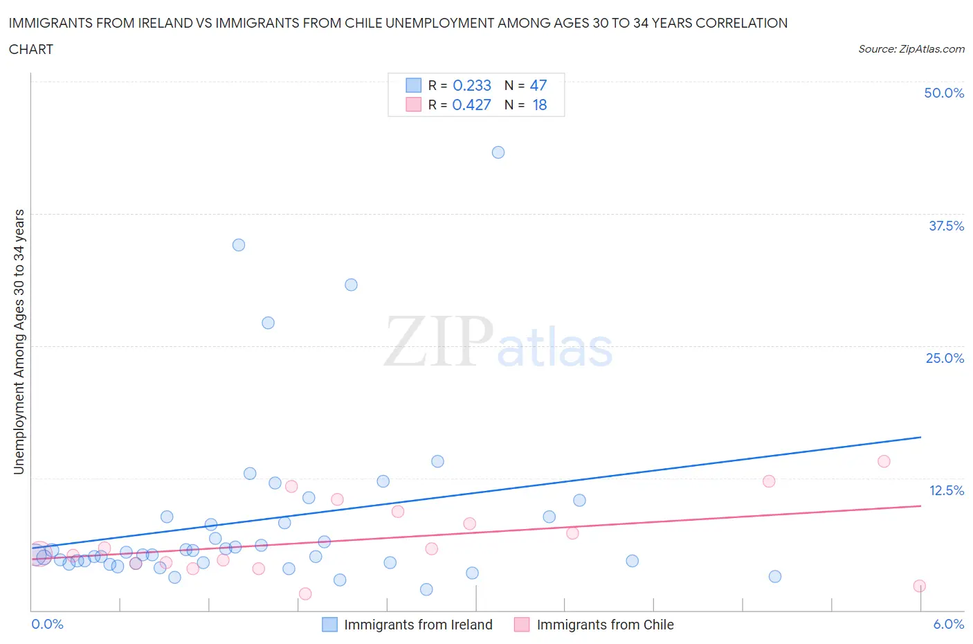 Immigrants from Ireland vs Immigrants from Chile Unemployment Among Ages 30 to 34 years