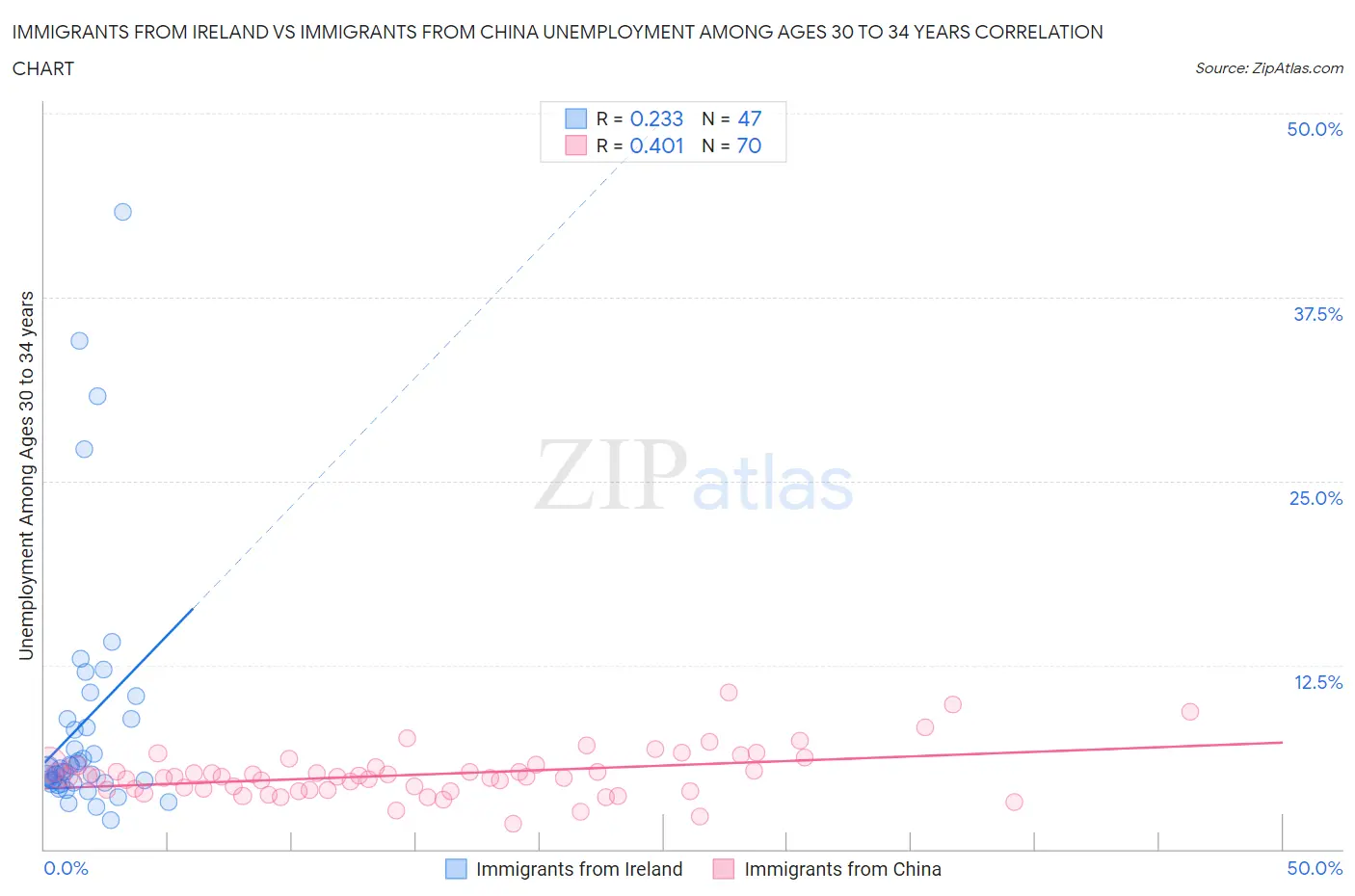 Immigrants from Ireland vs Immigrants from China Unemployment Among Ages 30 to 34 years