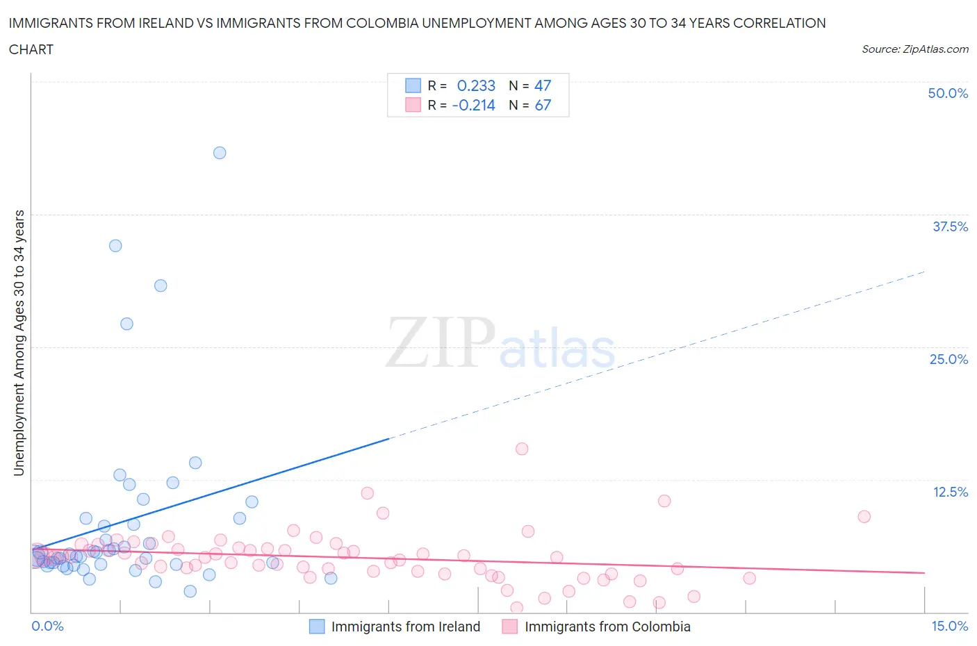 Immigrants from Ireland vs Immigrants from Colombia Unemployment Among Ages 30 to 34 years