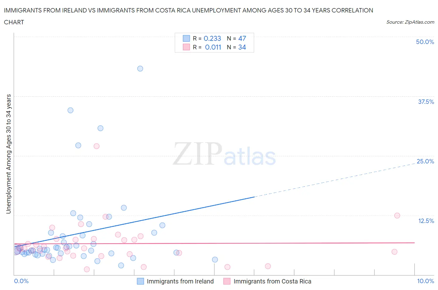 Immigrants from Ireland vs Immigrants from Costa Rica Unemployment Among Ages 30 to 34 years