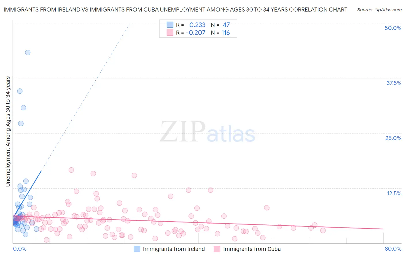 Immigrants from Ireland vs Immigrants from Cuba Unemployment Among Ages 30 to 34 years