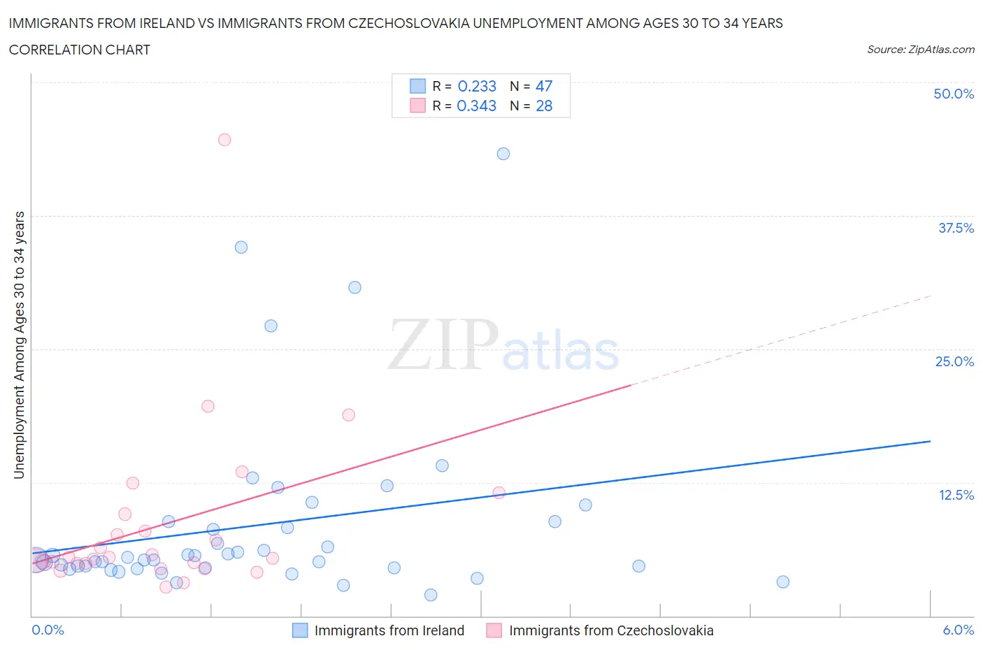 Immigrants from Ireland vs Immigrants from Czechoslovakia Unemployment Among Ages 30 to 34 years