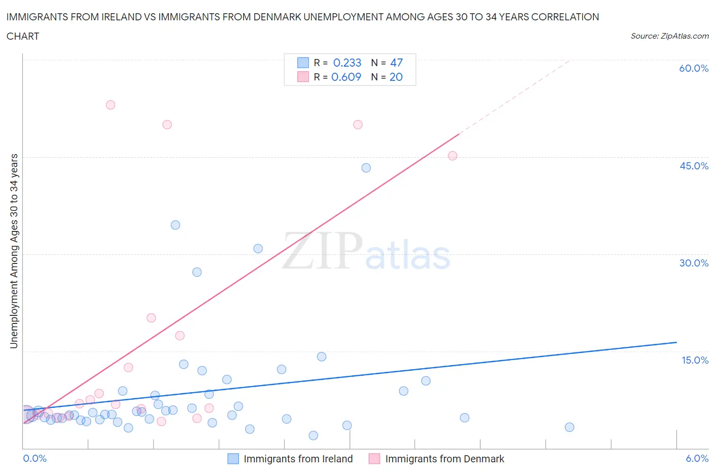 Immigrants from Ireland vs Immigrants from Denmark Unemployment Among Ages 30 to 34 years