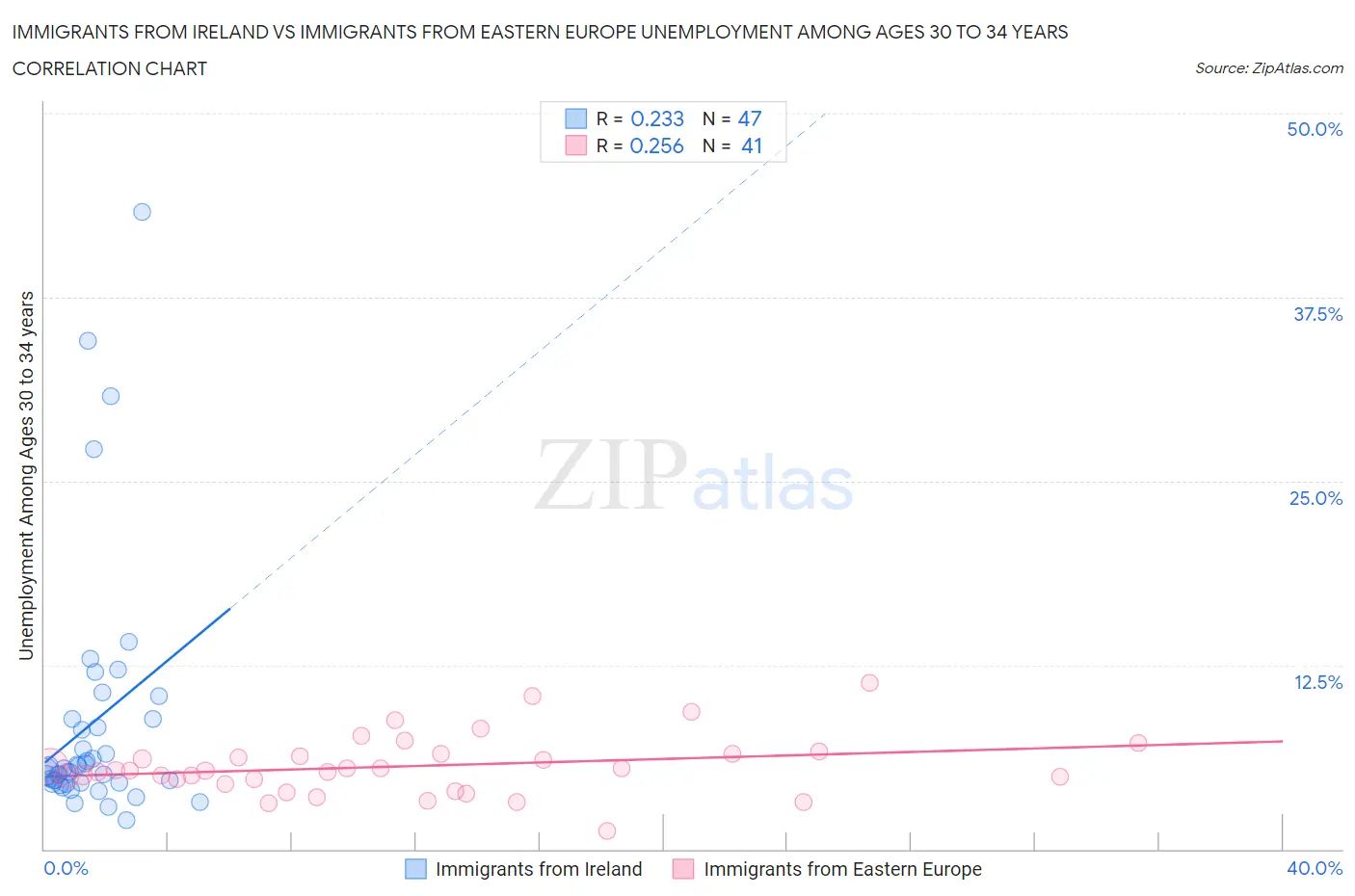 Immigrants from Ireland vs Immigrants from Eastern Europe Unemployment Among Ages 30 to 34 years