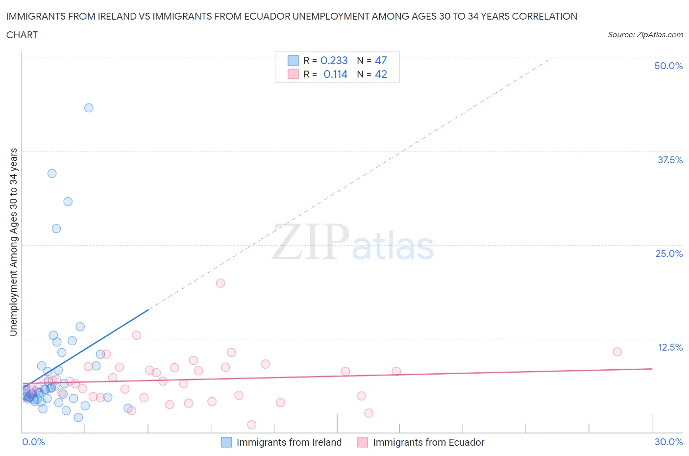 Immigrants from Ireland vs Immigrants from Ecuador Unemployment Among Ages 30 to 34 years