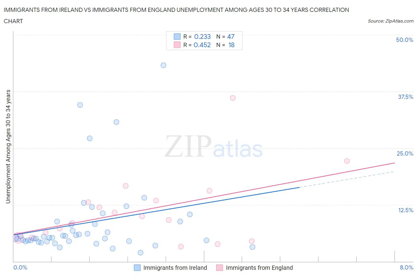 Immigrants from Ireland vs Immigrants from England Unemployment Among Ages 30 to 34 years