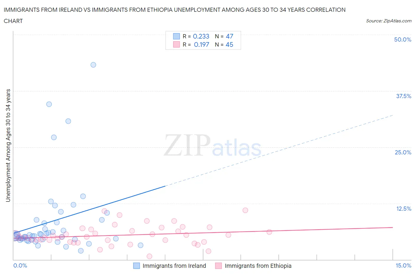 Immigrants from Ireland vs Immigrants from Ethiopia Unemployment Among Ages 30 to 34 years