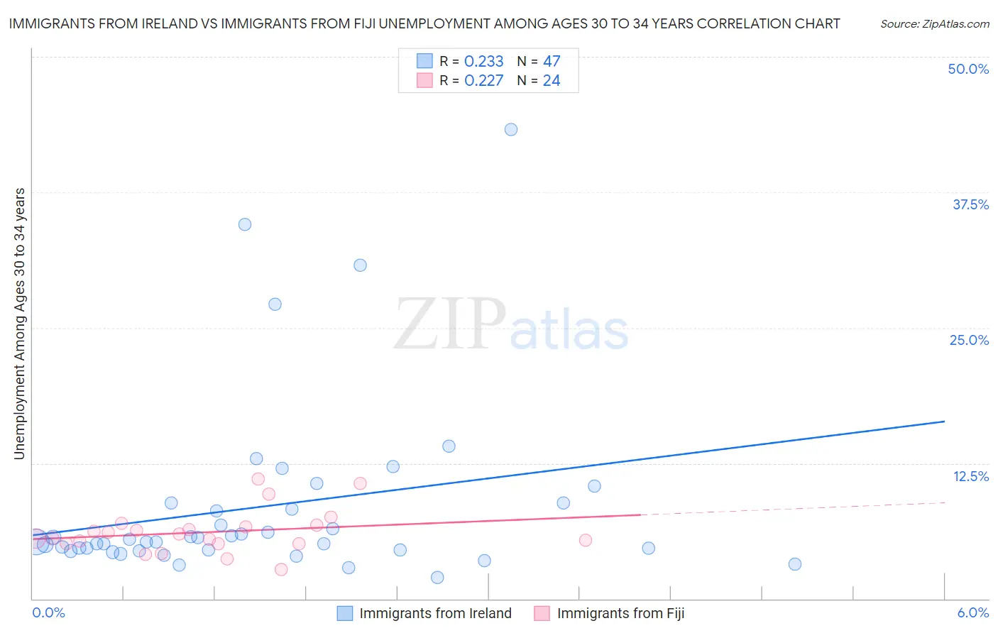 Immigrants from Ireland vs Immigrants from Fiji Unemployment Among Ages 30 to 34 years