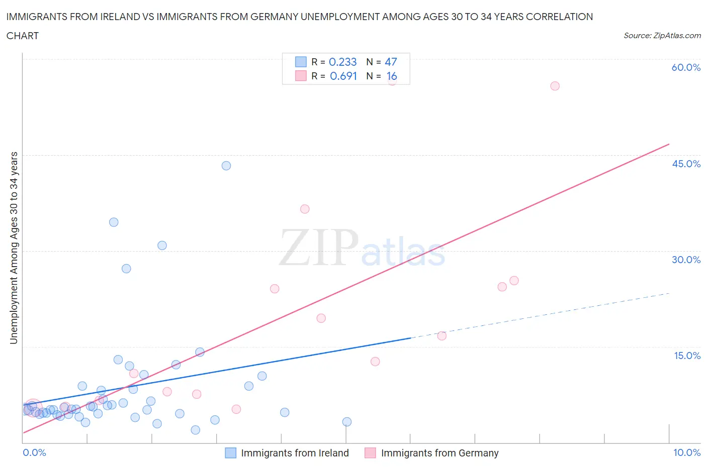 Immigrants from Ireland vs Immigrants from Germany Unemployment Among Ages 30 to 34 years