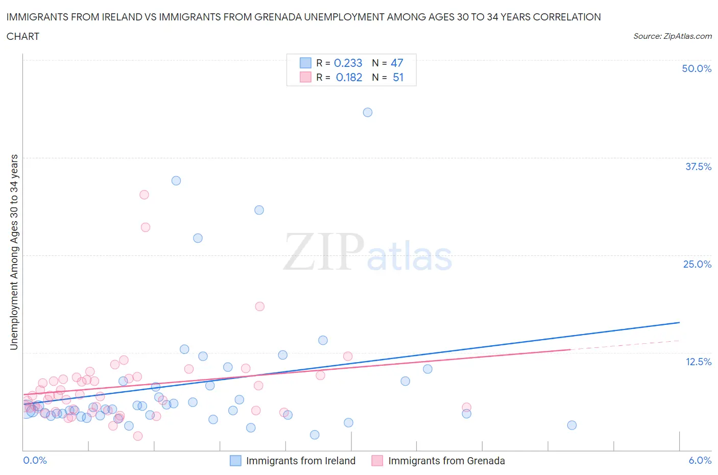 Immigrants from Ireland vs Immigrants from Grenada Unemployment Among Ages 30 to 34 years