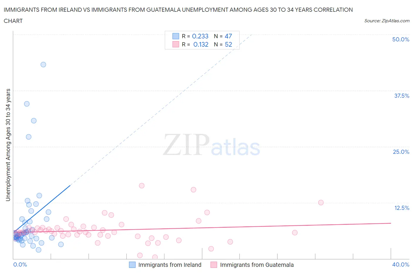 Immigrants from Ireland vs Immigrants from Guatemala Unemployment Among Ages 30 to 34 years