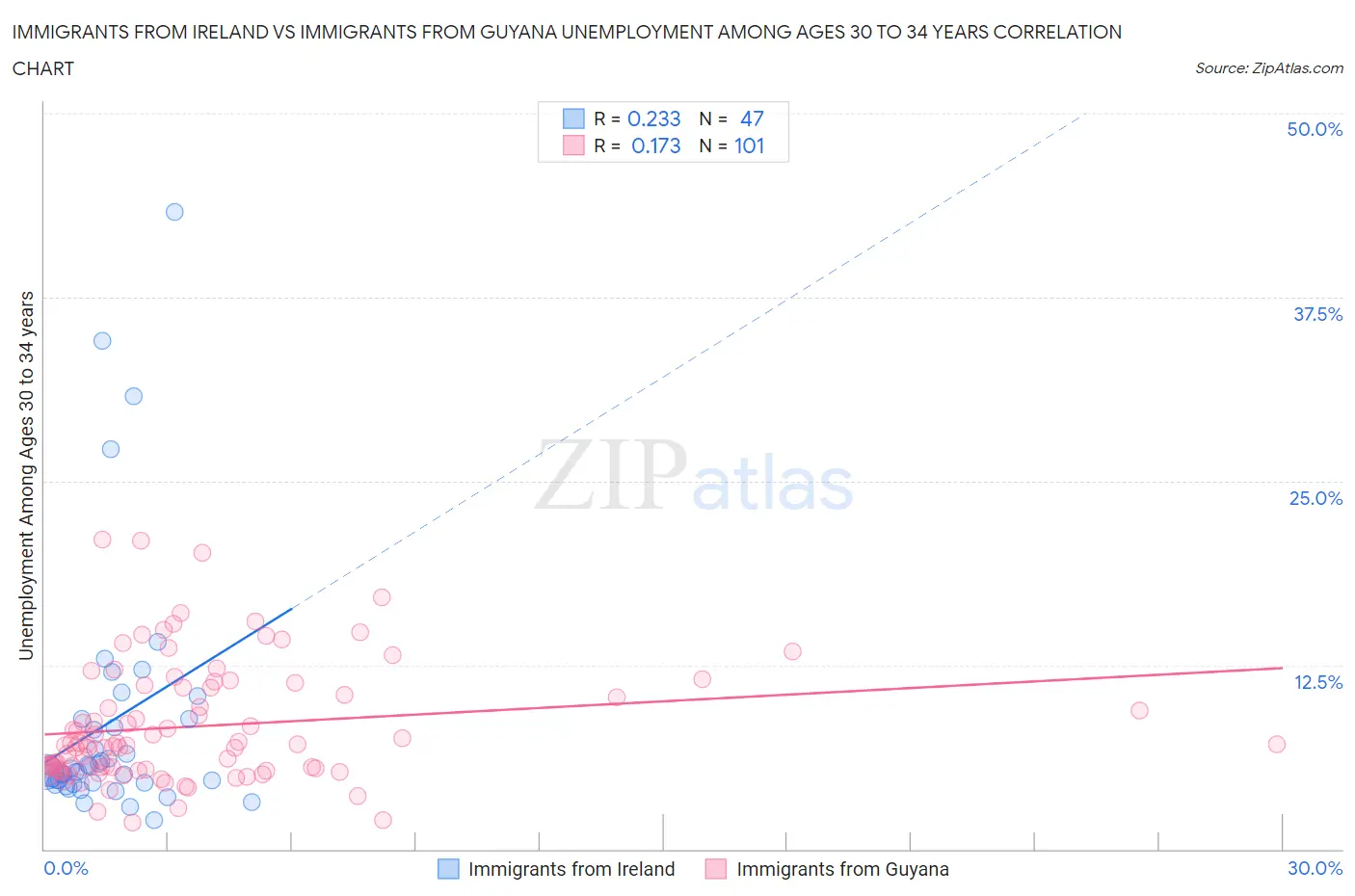 Immigrants from Ireland vs Immigrants from Guyana Unemployment Among Ages 30 to 34 years