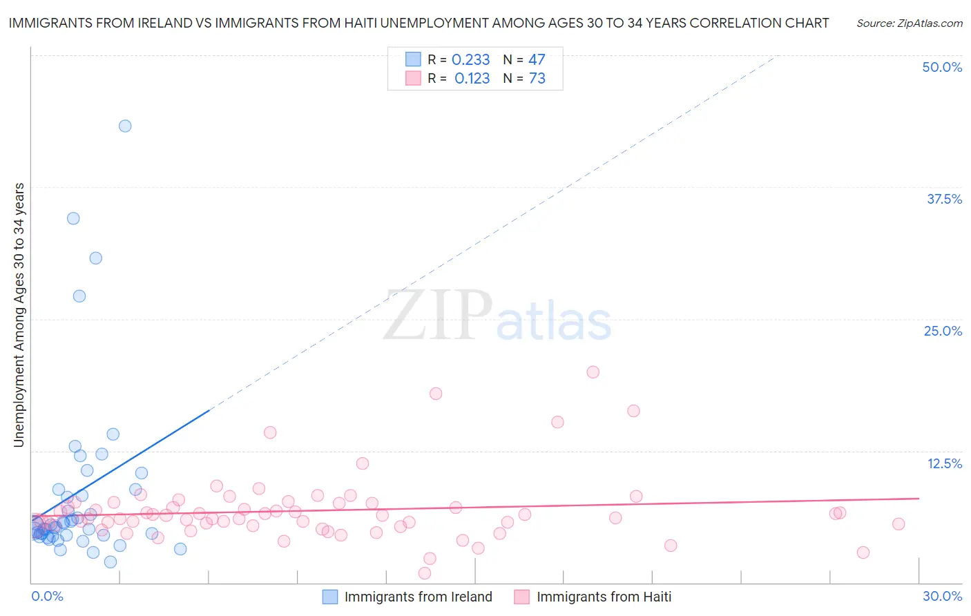 Immigrants from Ireland vs Immigrants from Haiti Unemployment Among Ages 30 to 34 years