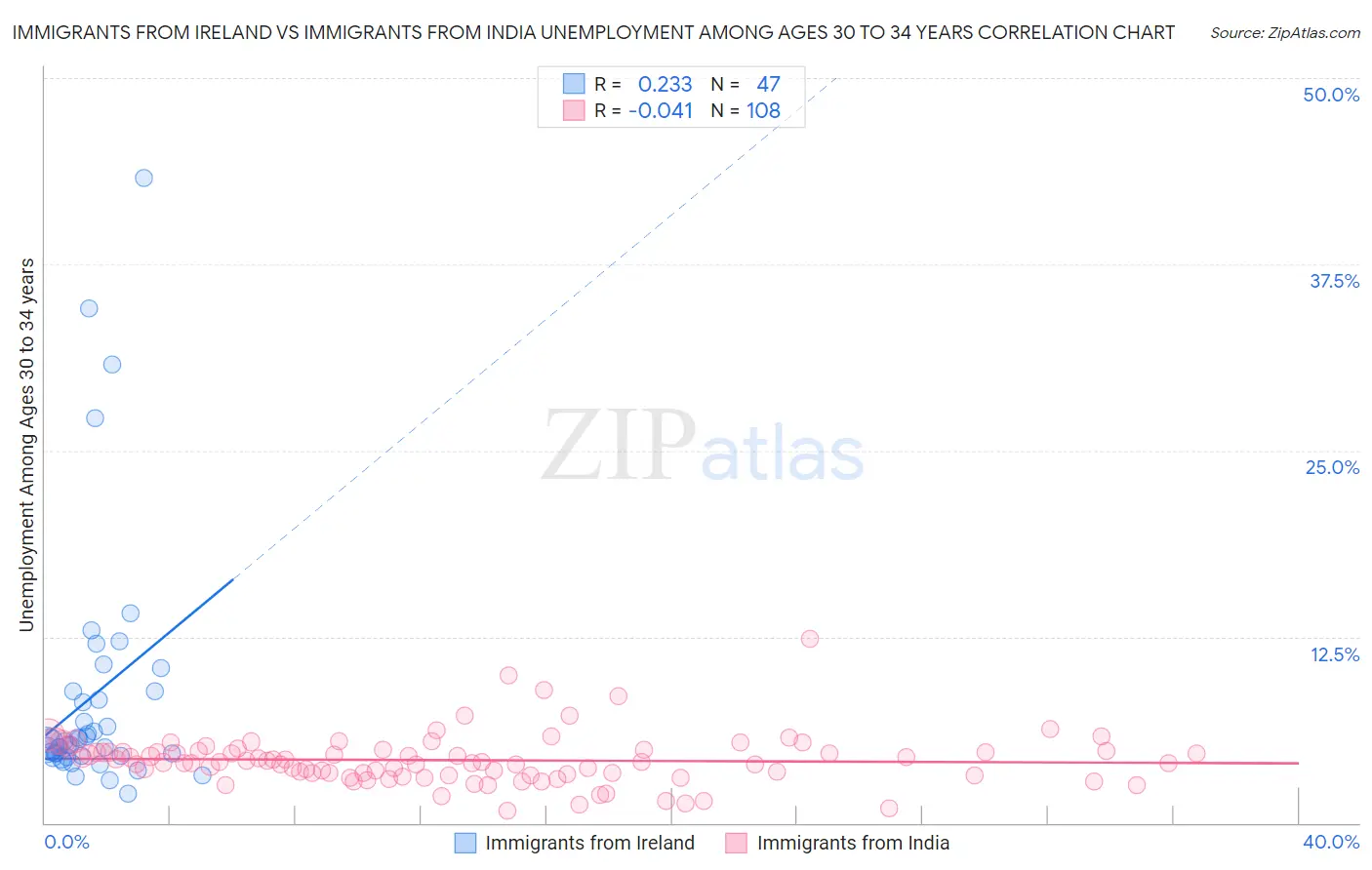 Immigrants from Ireland vs Immigrants from India Unemployment Among Ages 30 to 34 years