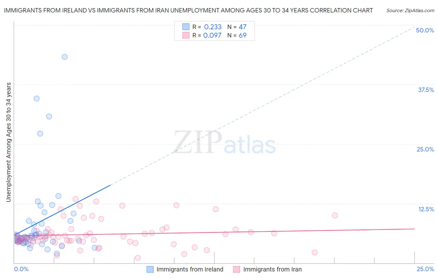 Immigrants from Ireland vs Immigrants from Iran Unemployment Among Ages 30 to 34 years