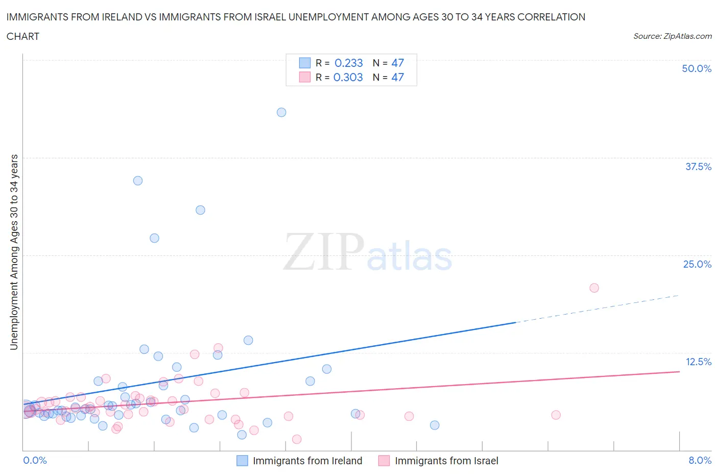 Immigrants from Ireland vs Immigrants from Israel Unemployment Among Ages 30 to 34 years