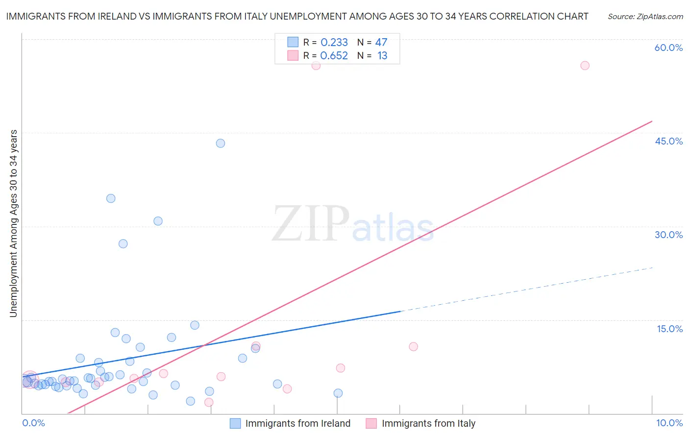Immigrants from Ireland vs Immigrants from Italy Unemployment Among Ages 30 to 34 years