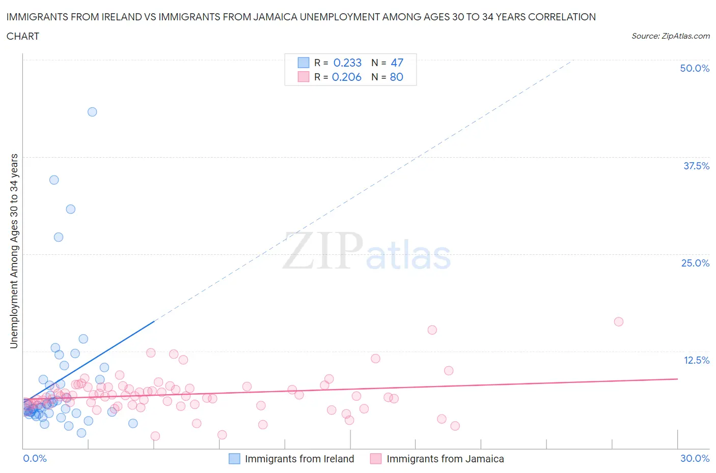 Immigrants from Ireland vs Immigrants from Jamaica Unemployment Among Ages 30 to 34 years