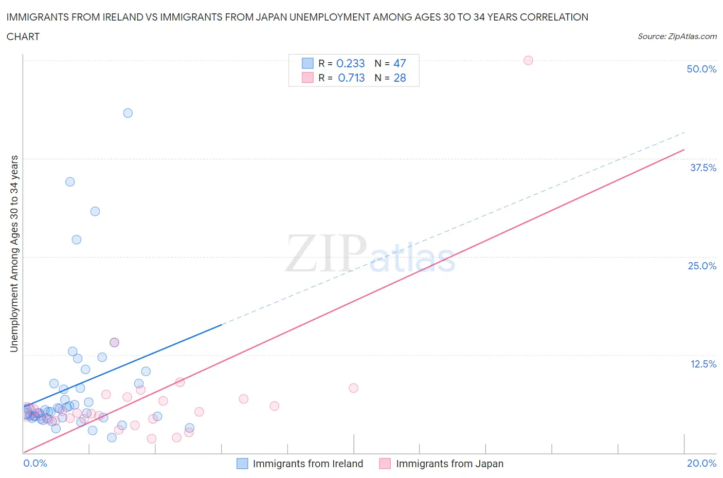 Immigrants from Ireland vs Immigrants from Japan Unemployment Among Ages 30 to 34 years