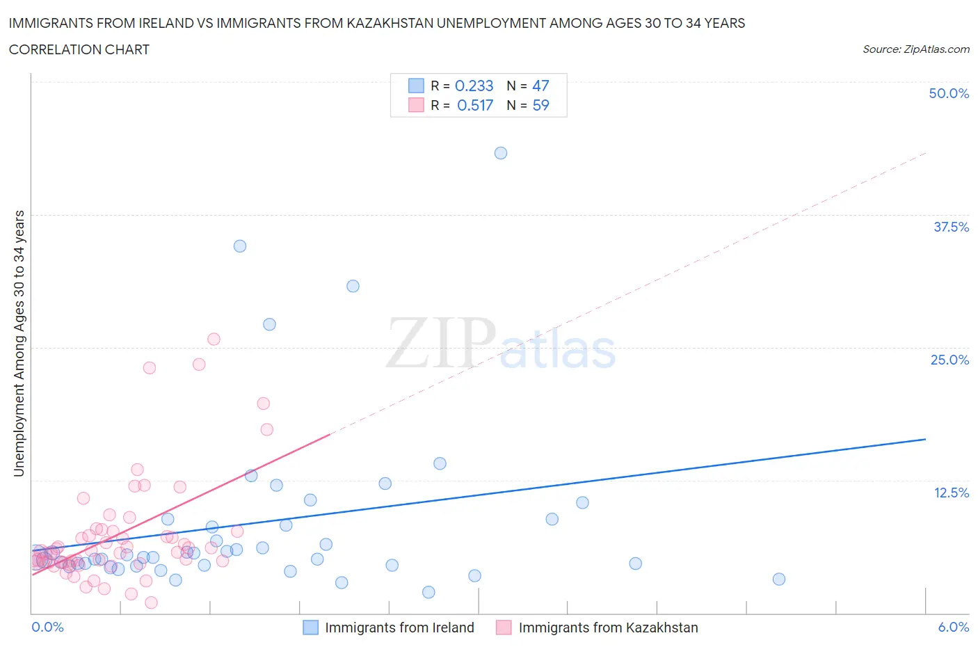 Immigrants from Ireland vs Immigrants from Kazakhstan Unemployment Among Ages 30 to 34 years