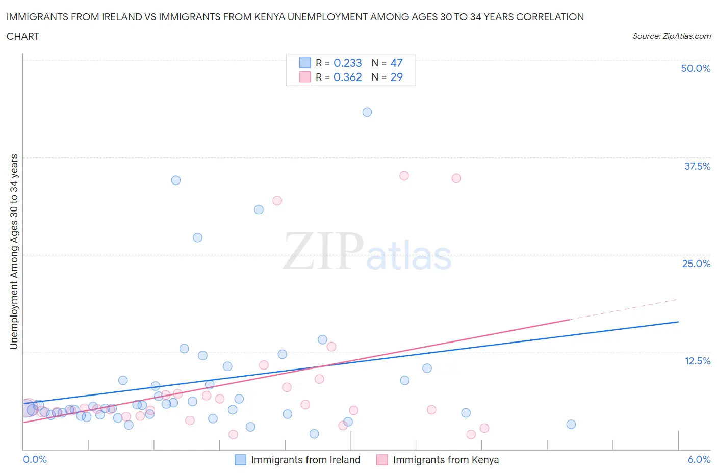 Immigrants from Ireland vs Immigrants from Kenya Unemployment Among Ages 30 to 34 years