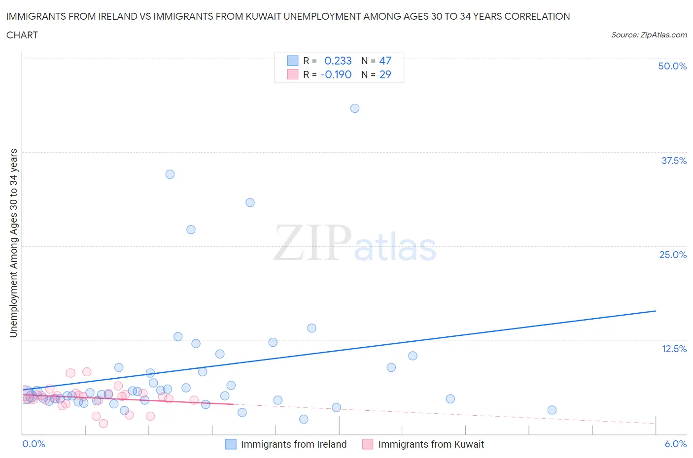 Immigrants from Ireland vs Immigrants from Kuwait Unemployment Among Ages 30 to 34 years