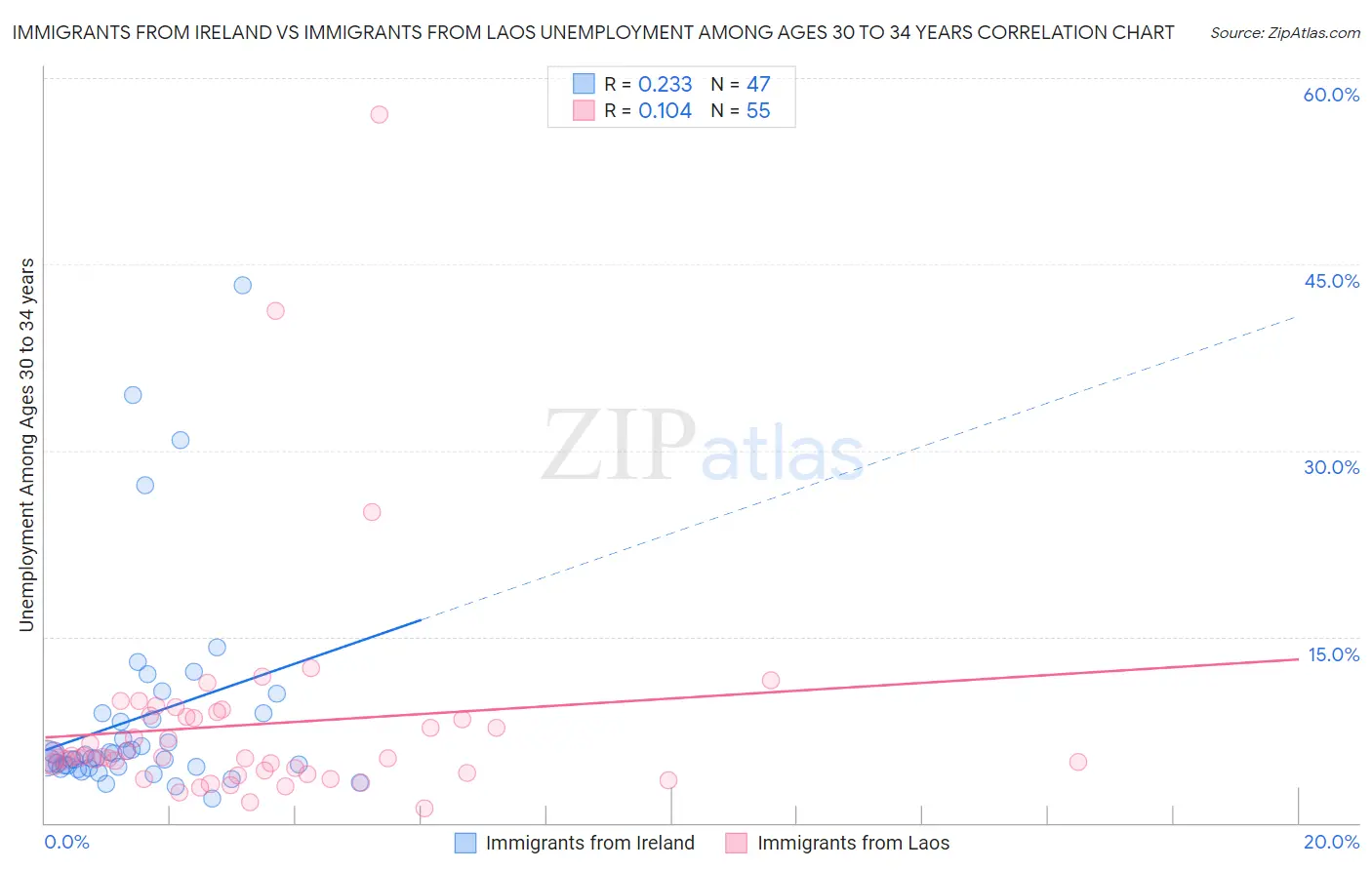 Immigrants from Ireland vs Immigrants from Laos Unemployment Among Ages 30 to 34 years