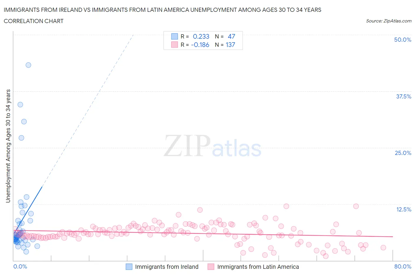 Immigrants from Ireland vs Immigrants from Latin America Unemployment Among Ages 30 to 34 years