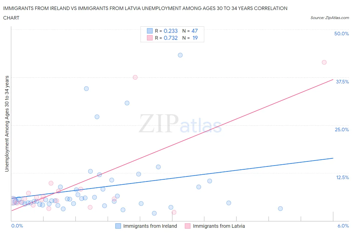 Immigrants from Ireland vs Immigrants from Latvia Unemployment Among Ages 30 to 34 years