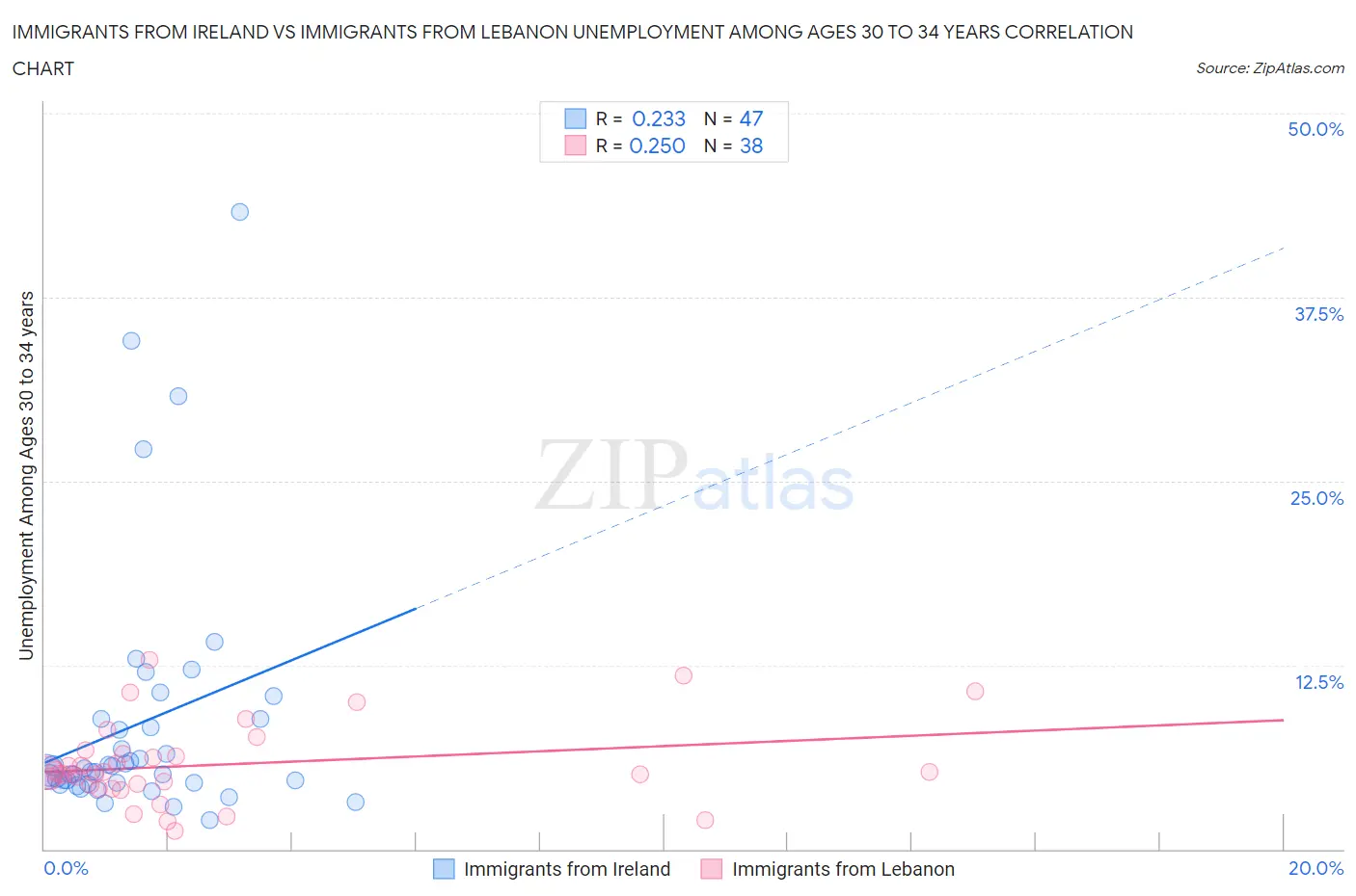 Immigrants from Ireland vs Immigrants from Lebanon Unemployment Among Ages 30 to 34 years