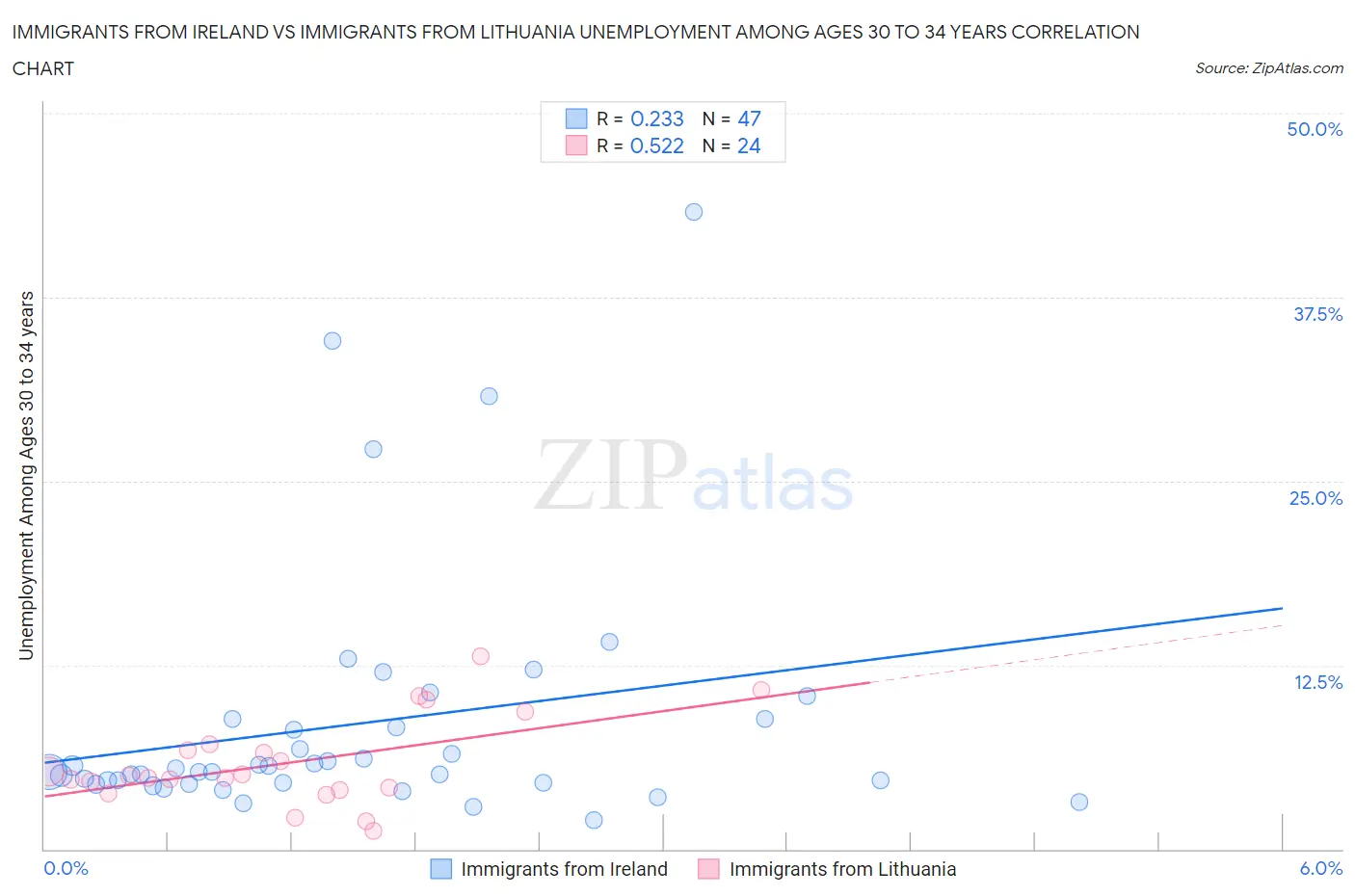 Immigrants from Ireland vs Immigrants from Lithuania Unemployment Among Ages 30 to 34 years