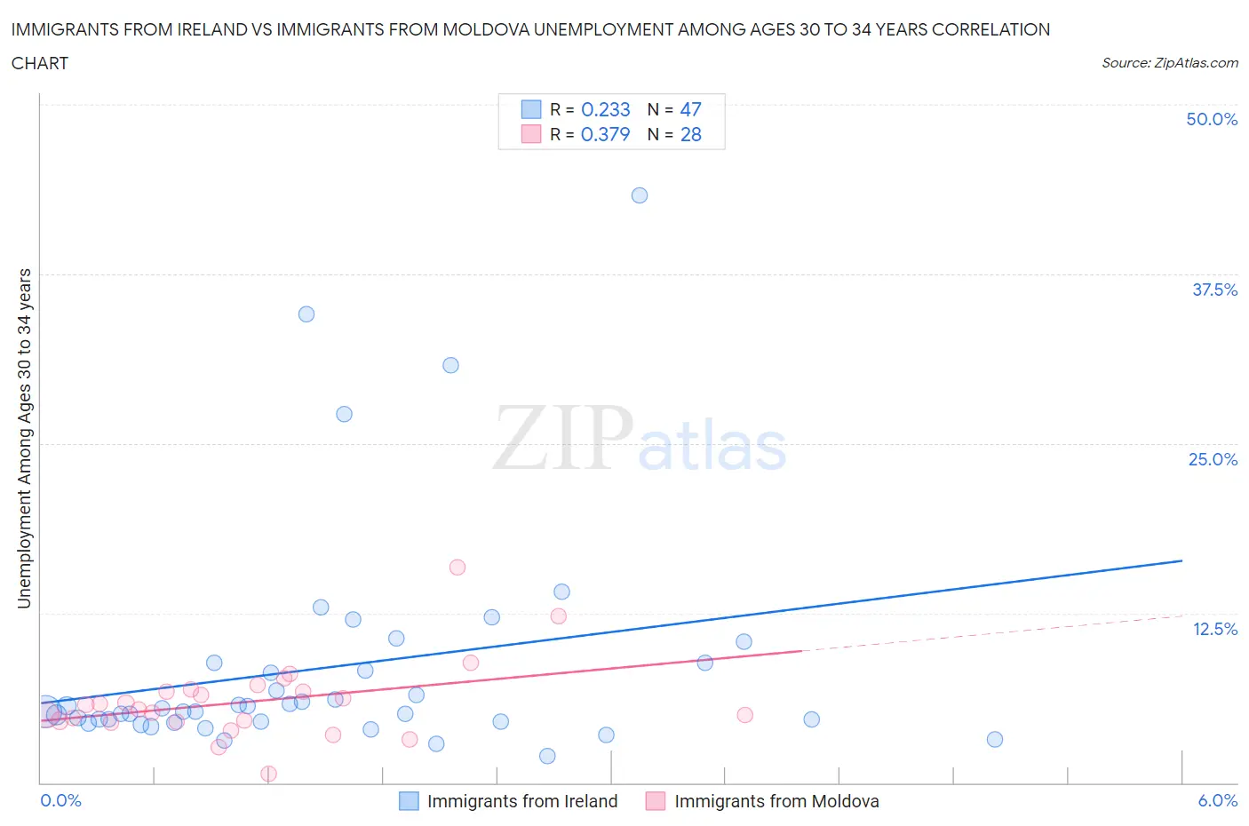 Immigrants from Ireland vs Immigrants from Moldova Unemployment Among Ages 30 to 34 years