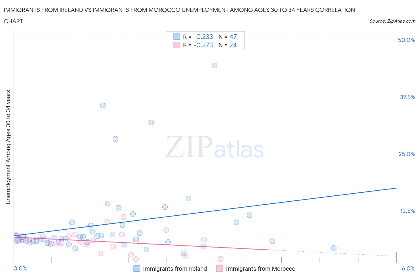 Immigrants from Ireland vs Immigrants from Morocco Unemployment Among Ages 30 to 34 years