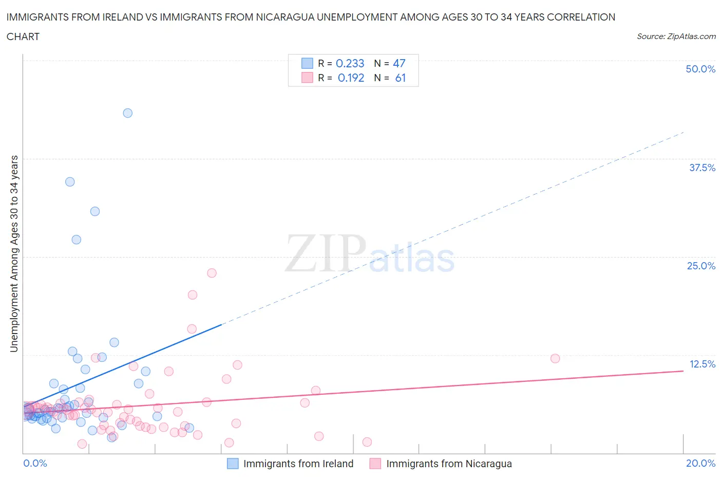 Immigrants from Ireland vs Immigrants from Nicaragua Unemployment Among Ages 30 to 34 years