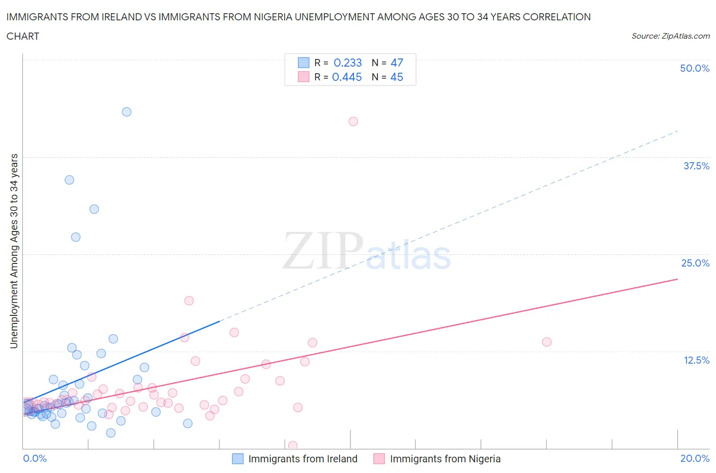 Immigrants from Ireland vs Immigrants from Nigeria Unemployment Among Ages 30 to 34 years