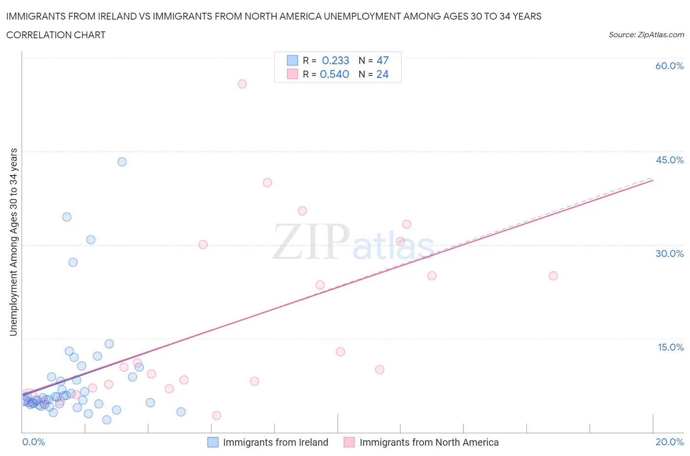 Immigrants from Ireland vs Immigrants from North America Unemployment Among Ages 30 to 34 years