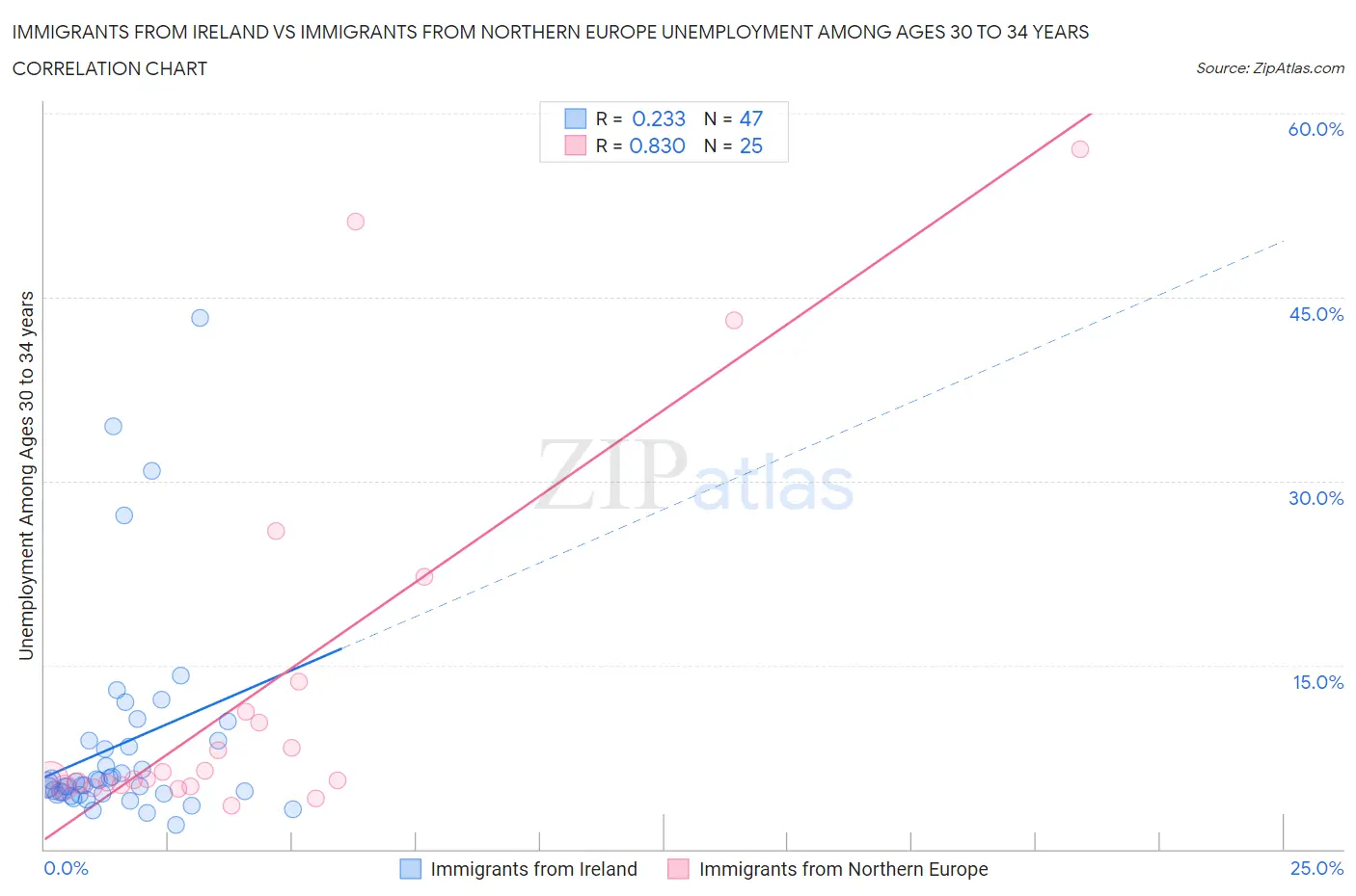 Immigrants from Ireland vs Immigrants from Northern Europe Unemployment Among Ages 30 to 34 years