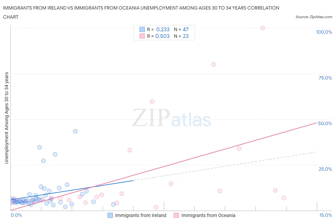 Immigrants from Ireland vs Immigrants from Oceania Unemployment Among Ages 30 to 34 years
