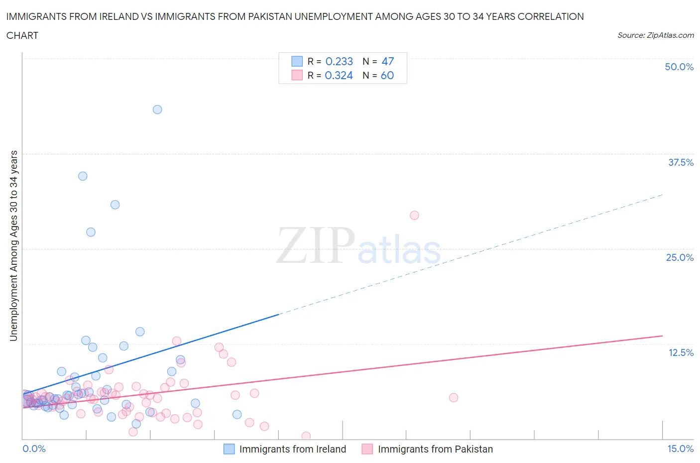 Immigrants from Ireland vs Immigrants from Pakistan Unemployment Among Ages 30 to 34 years