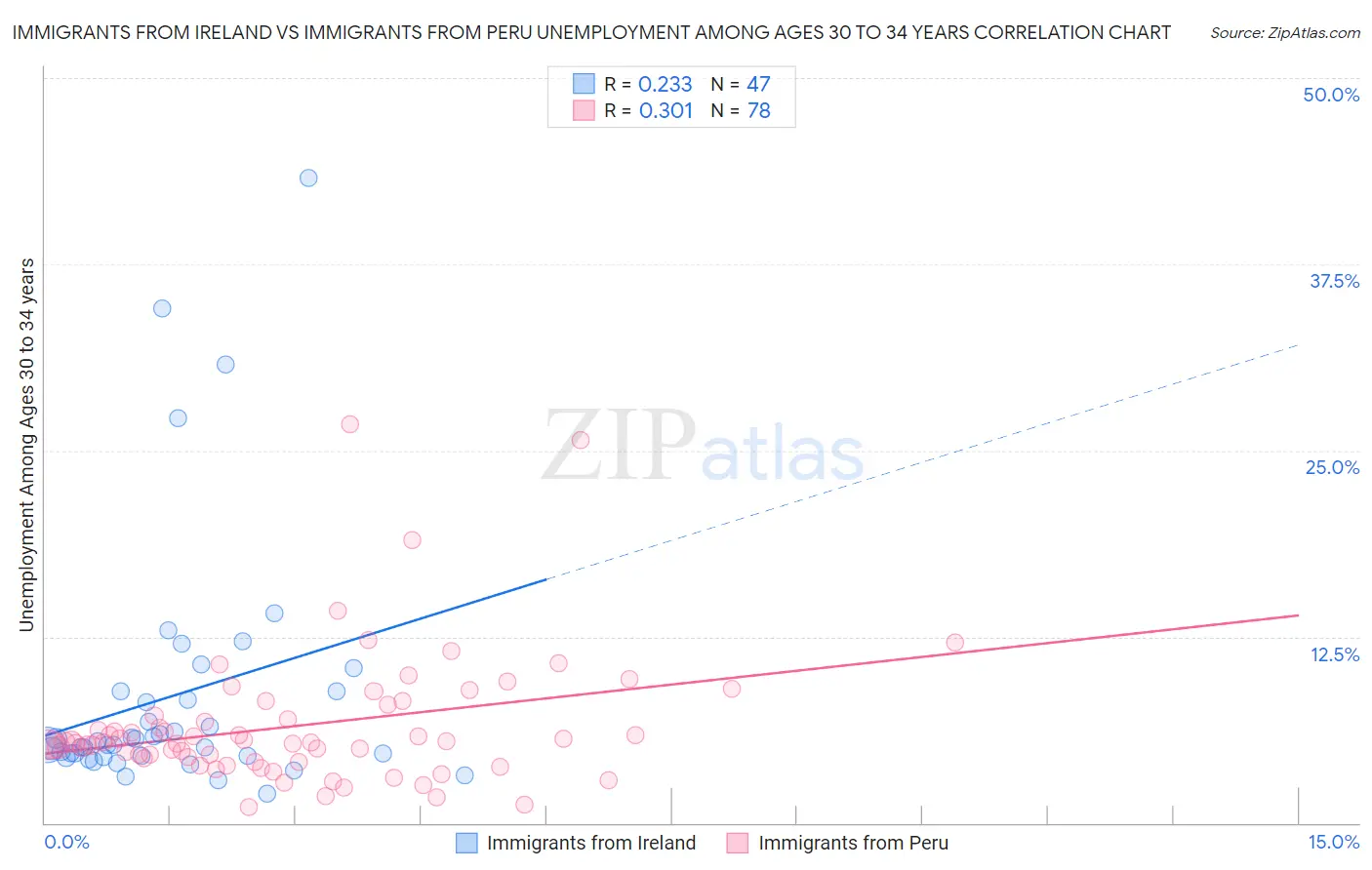 Immigrants from Ireland vs Immigrants from Peru Unemployment Among Ages 30 to 34 years