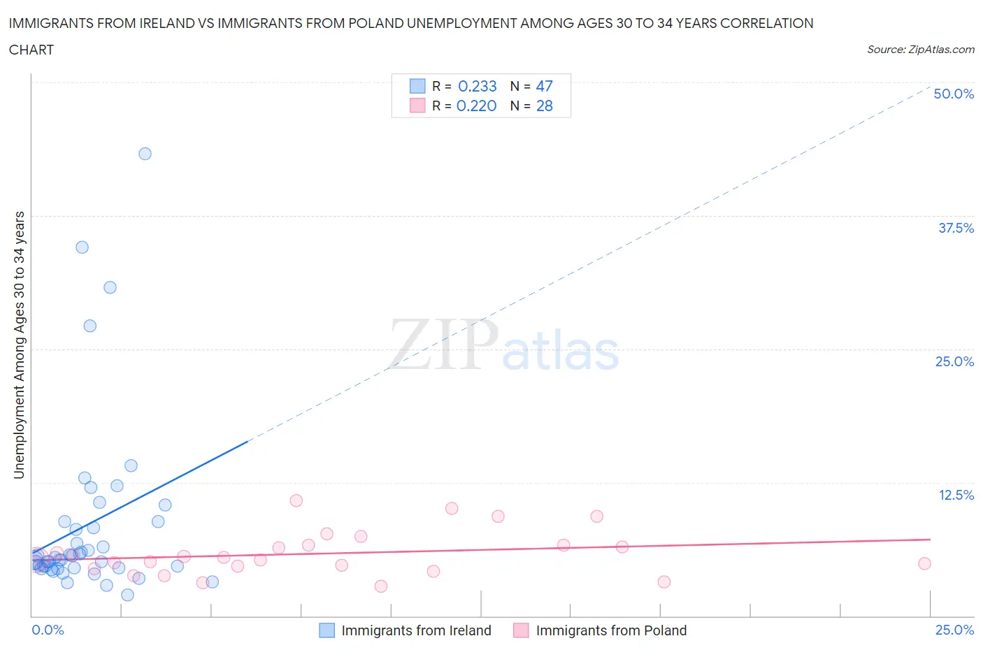 Immigrants from Ireland vs Immigrants from Poland Unemployment Among Ages 30 to 34 years