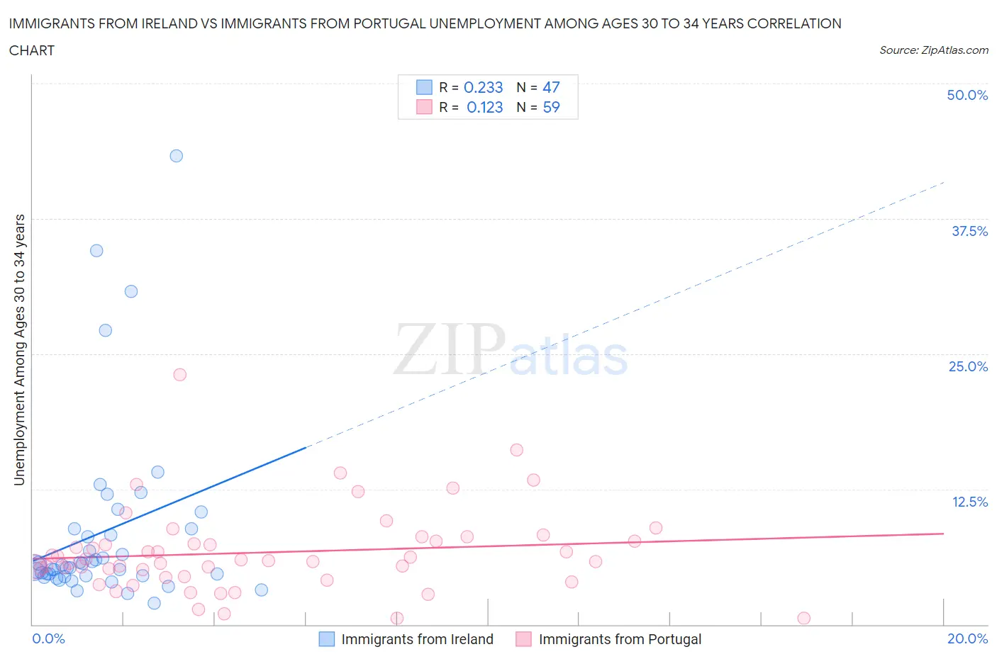 Immigrants from Ireland vs Immigrants from Portugal Unemployment Among Ages 30 to 34 years