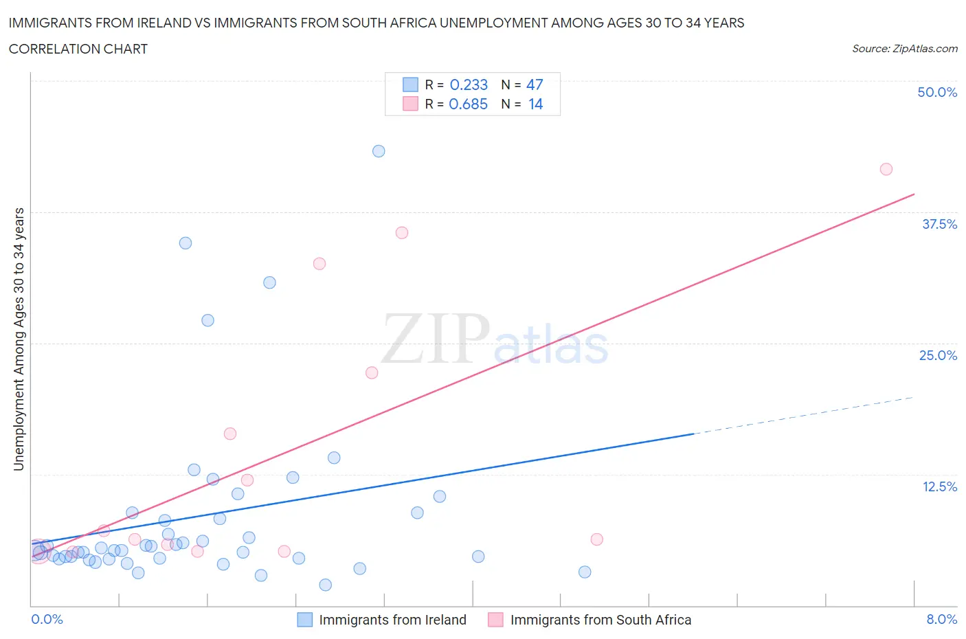 Immigrants from Ireland vs Immigrants from South Africa Unemployment Among Ages 30 to 34 years