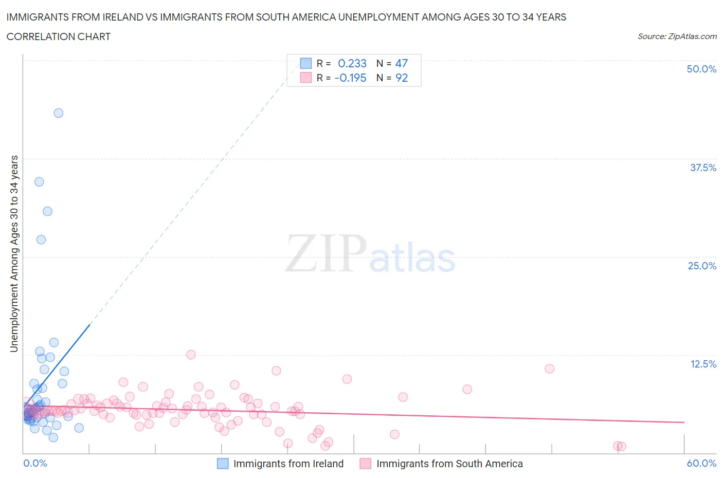Immigrants from Ireland vs Immigrants from South America Unemployment Among Ages 30 to 34 years